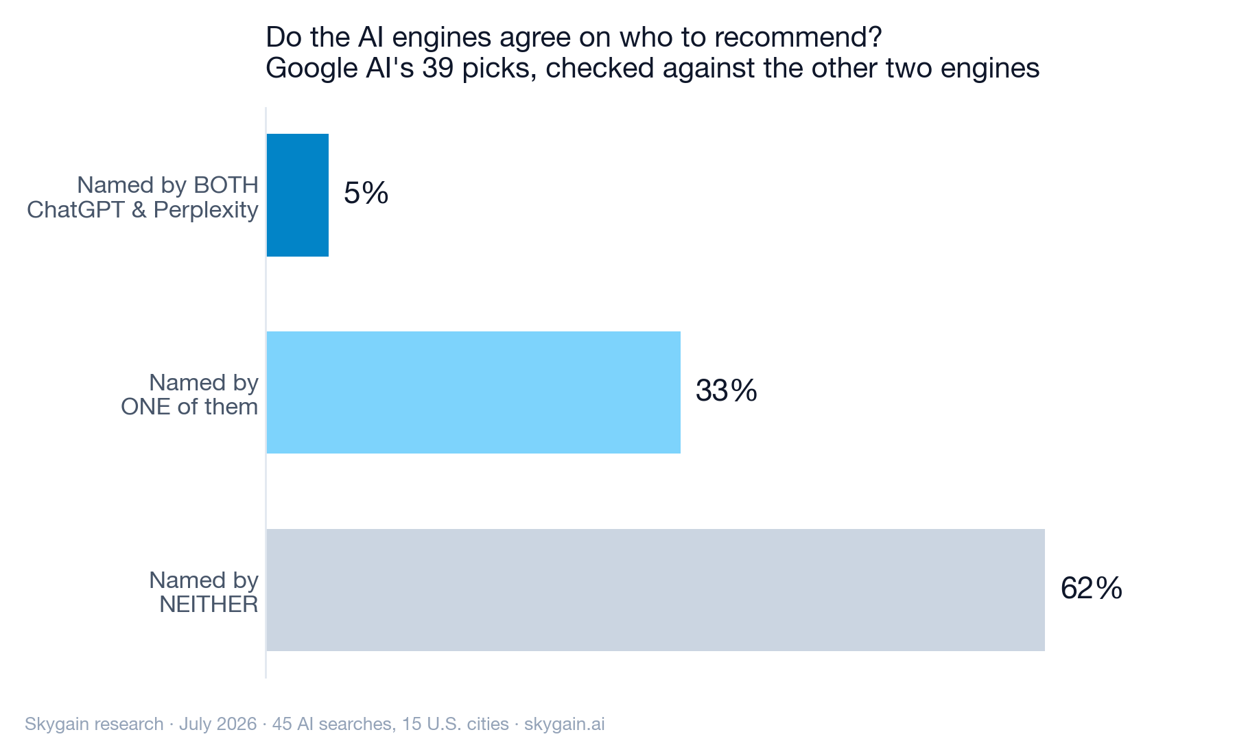 Chart: of the 39 businesses Google's AI recommended, 5% were named by both ChatGPT and Perplexity, 33% by one of them, and 62% by neither