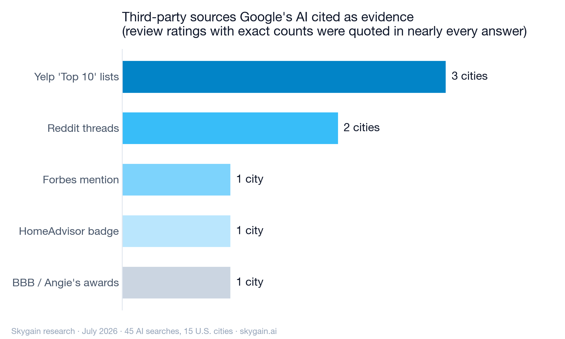 Chart: third-party sources Google's AI cited as evidence — Yelp Top 10 lists in 3 cities, Reddit threads in 2, plus a Forbes mention, HomeAdvisor badge, and BBB/Angie's List awards