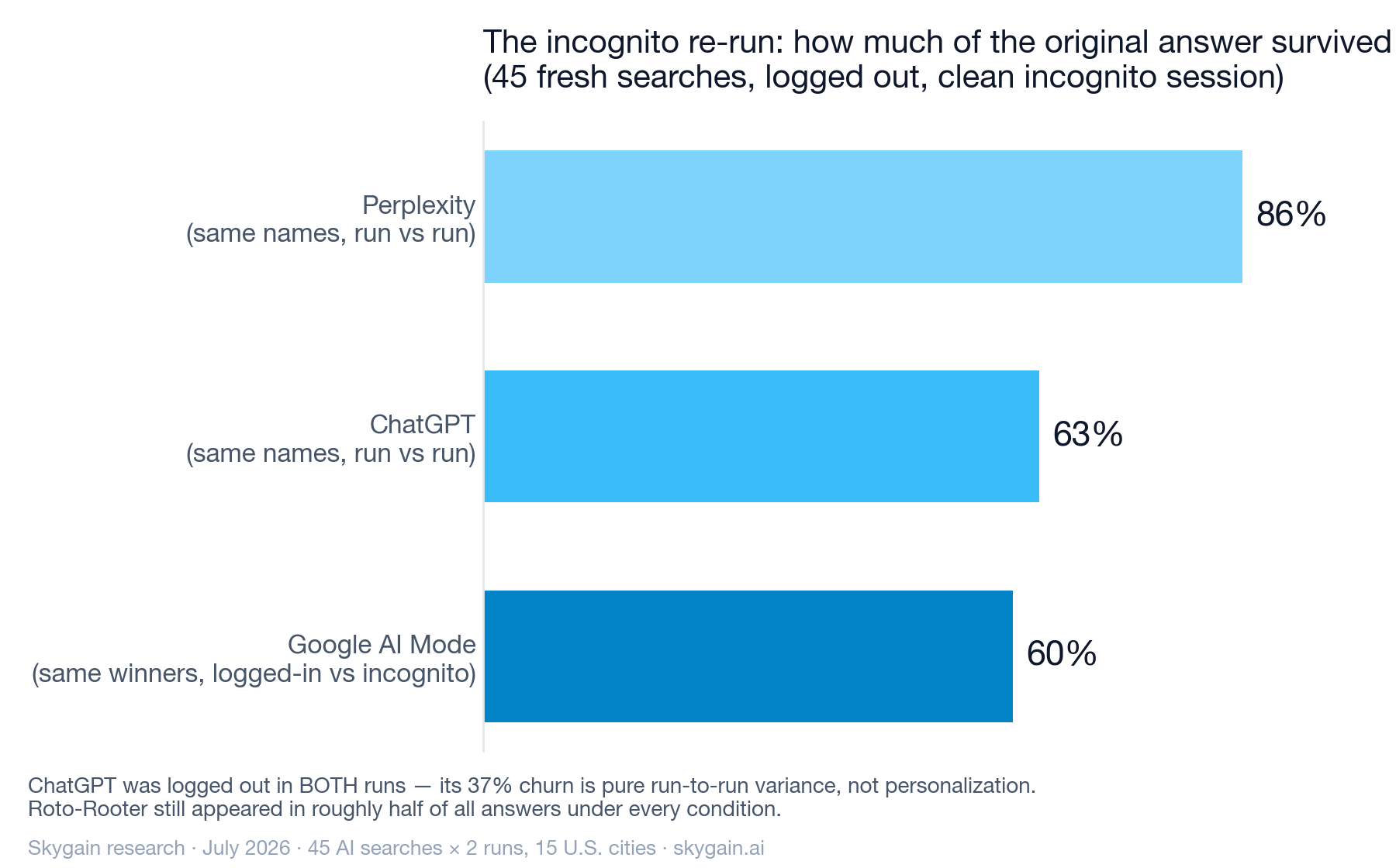 Chart: how much of the original answer survived the second run — Perplexity 86%, ChatGPT 63% (logged out both times), Google AI Mode 60% (standard session vs incognito)
