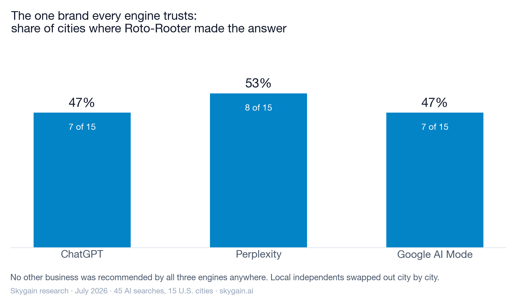 Chart: Roto-Rooter appeared in 47% of ChatGPT answers, 53% of Perplexity answers, and 47% of Google AI Mode answers — no other business was recommended by all three engines anywhere